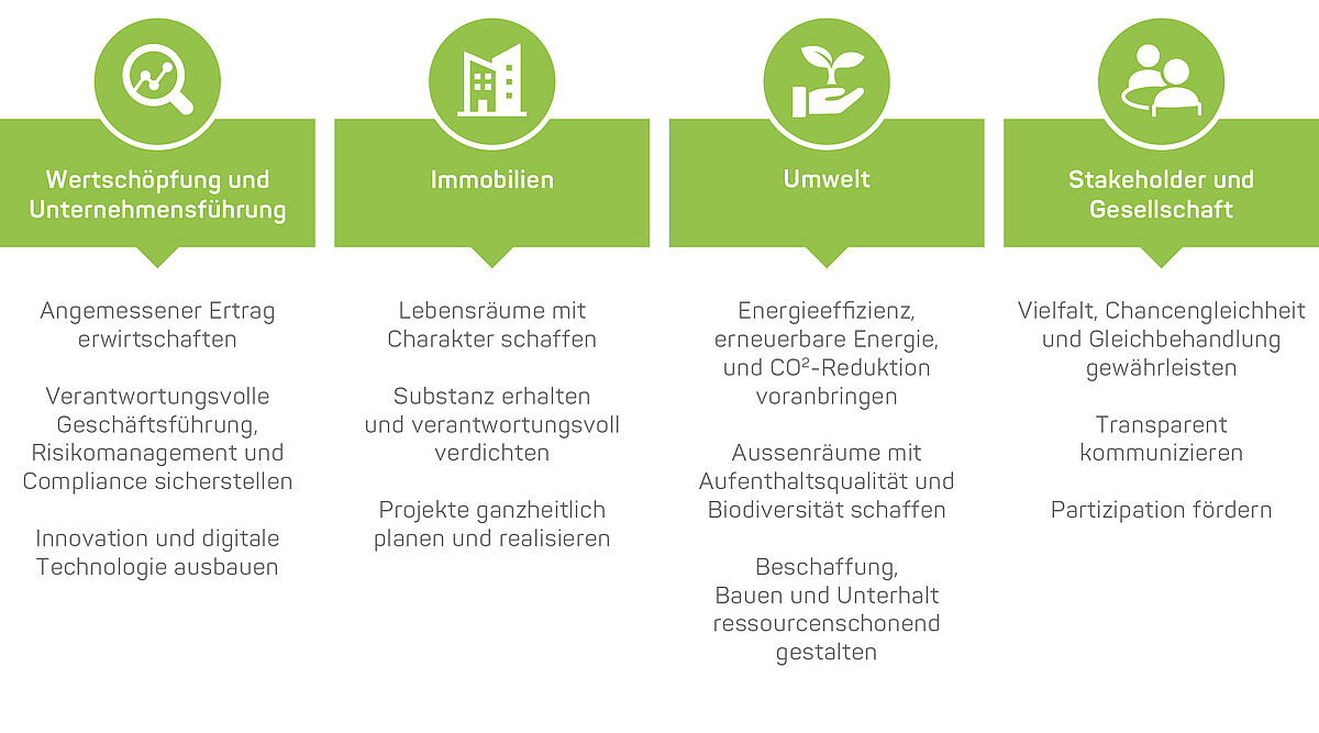 Unsere Themen und Ziele für verantwortungsvolles Wirtschaften